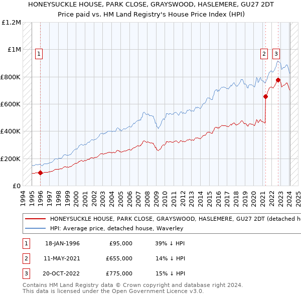 HONEYSUCKLE HOUSE, PARK CLOSE, GRAYSWOOD, HASLEMERE, GU27 2DT: Price paid vs HM Land Registry's House Price Index