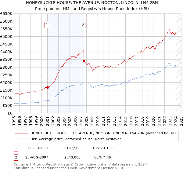 HONEYSUCKLE HOUSE, THE AVENUE, NOCTON, LINCOLN, LN4 2BN: Price paid vs HM Land Registry's House Price Index