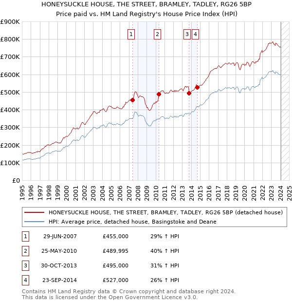 HONEYSUCKLE HOUSE, THE STREET, BRAMLEY, TADLEY, RG26 5BP: Price paid vs HM Land Registry's House Price Index