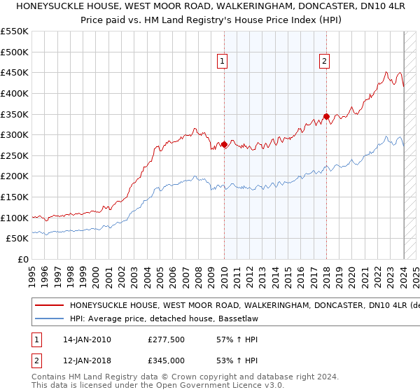 HONEYSUCKLE HOUSE, WEST MOOR ROAD, WALKERINGHAM, DONCASTER, DN10 4LR: Price paid vs HM Land Registry's House Price Index