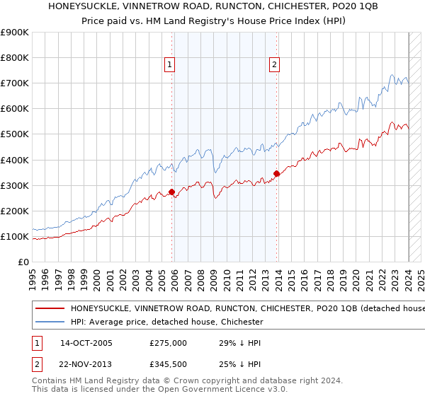 HONEYSUCKLE, VINNETROW ROAD, RUNCTON, CHICHESTER, PO20 1QB: Price paid vs HM Land Registry's House Price Index
