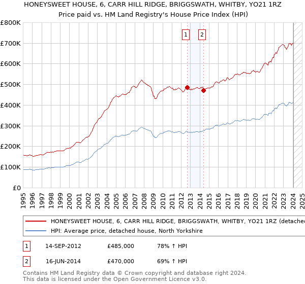 HONEYSWEET HOUSE, 6, CARR HILL RIDGE, BRIGGSWATH, WHITBY, YO21 1RZ: Price paid vs HM Land Registry's House Price Index