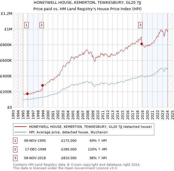 HONEYWELL HOUSE, KEMERTON, TEWKESBURY, GL20 7JJ: Price paid vs HM Land Registry's House Price Index