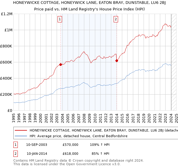 HONEYWICKE COTTAGE, HONEYWICK LANE, EATON BRAY, DUNSTABLE, LU6 2BJ: Price paid vs HM Land Registry's House Price Index