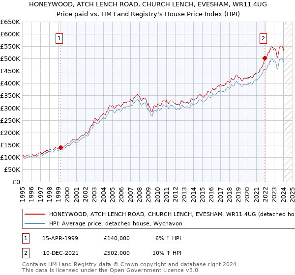 HONEYWOOD, ATCH LENCH ROAD, CHURCH LENCH, EVESHAM, WR11 4UG: Price paid vs HM Land Registry's House Price Index