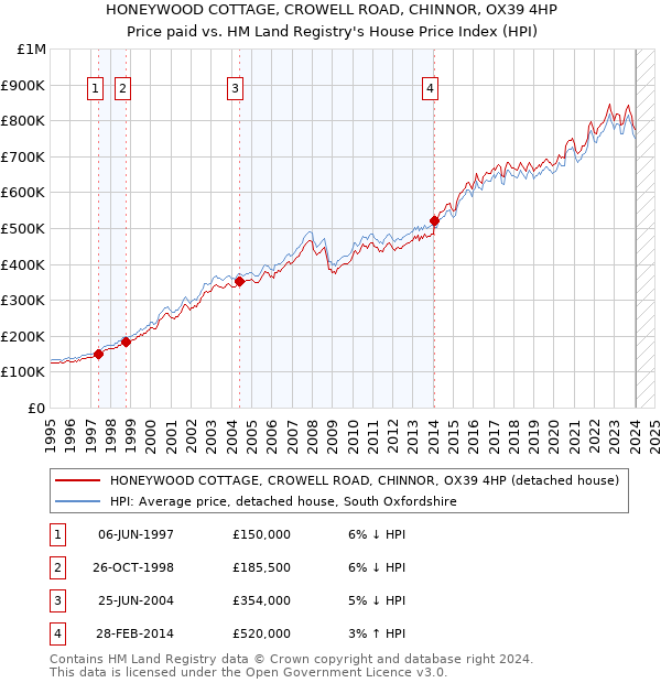 HONEYWOOD COTTAGE, CROWELL ROAD, CHINNOR, OX39 4HP: Price paid vs HM Land Registry's House Price Index