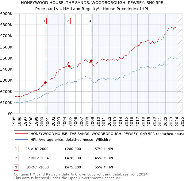 HONEYWOOD HOUSE, THE SANDS, WOODBOROUGH, PEWSEY, SN9 5PR: Price paid vs HM Land Registry's House Price Index