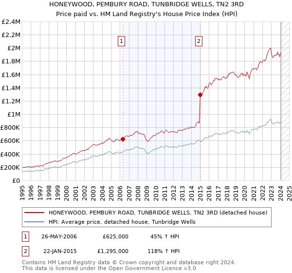 HONEYWOOD, PEMBURY ROAD, TUNBRIDGE WELLS, TN2 3RD: Price paid vs HM Land Registry's House Price Index