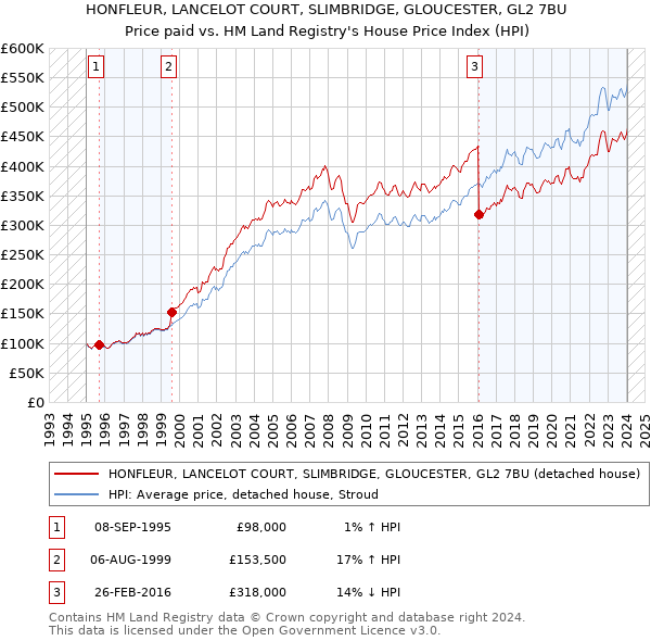 HONFLEUR, LANCELOT COURT, SLIMBRIDGE, GLOUCESTER, GL2 7BU: Price paid vs HM Land Registry's House Price Index