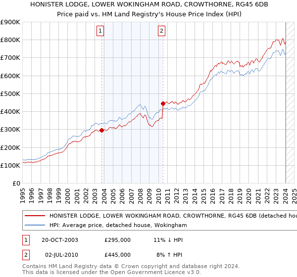 HONISTER LODGE, LOWER WOKINGHAM ROAD, CROWTHORNE, RG45 6DB: Price paid vs HM Land Registry's House Price Index
