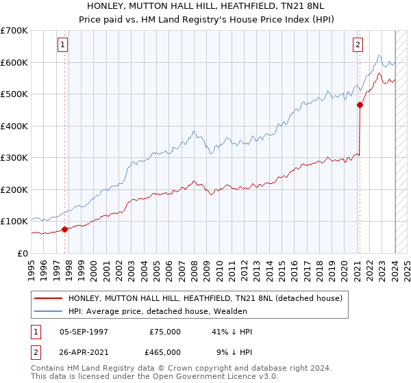 HONLEY, MUTTON HALL HILL, HEATHFIELD, TN21 8NL: Price paid vs HM Land Registry's House Price Index