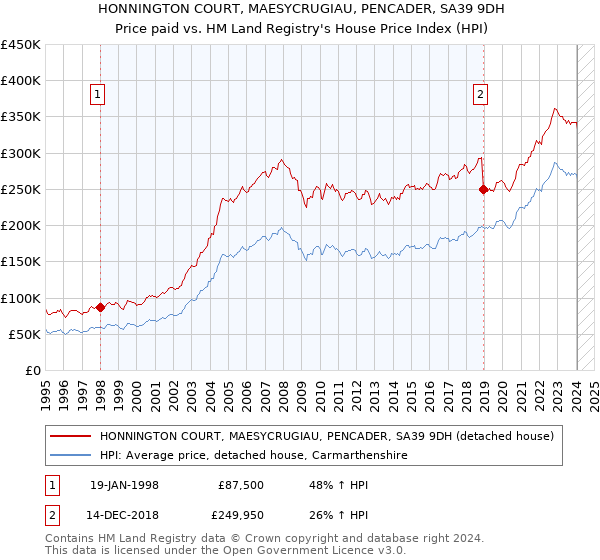 HONNINGTON COURT, MAESYCRUGIAU, PENCADER, SA39 9DH: Price paid vs HM Land Registry's House Price Index