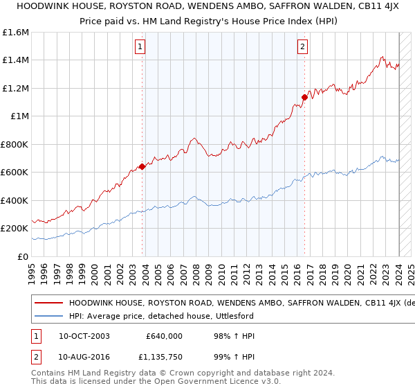 HOODWINK HOUSE, ROYSTON ROAD, WENDENS AMBO, SAFFRON WALDEN, CB11 4JX: Price paid vs HM Land Registry's House Price Index