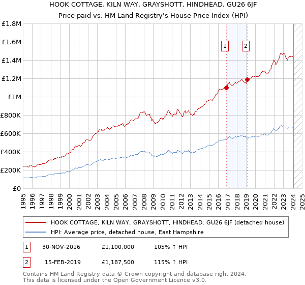 HOOK COTTAGE, KILN WAY, GRAYSHOTT, HINDHEAD, GU26 6JF: Price paid vs HM Land Registry's House Price Index