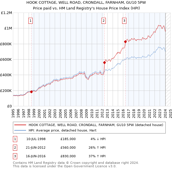 HOOK COTTAGE, WELL ROAD, CRONDALL, FARNHAM, GU10 5PW: Price paid vs HM Land Registry's House Price Index