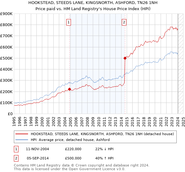 HOOKSTEAD, STEEDS LANE, KINGSNORTH, ASHFORD, TN26 1NH: Price paid vs HM Land Registry's House Price Index