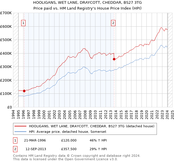HOOLIGANS, WET LANE, DRAYCOTT, CHEDDAR, BS27 3TG: Price paid vs HM Land Registry's House Price Index