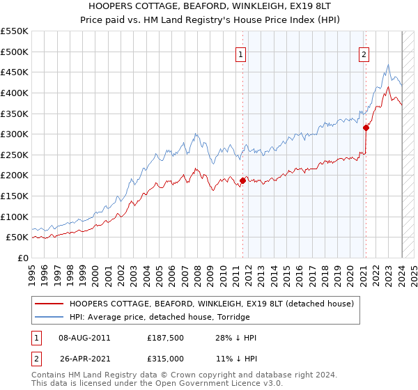 HOOPERS COTTAGE, BEAFORD, WINKLEIGH, EX19 8LT: Price paid vs HM Land Registry's House Price Index