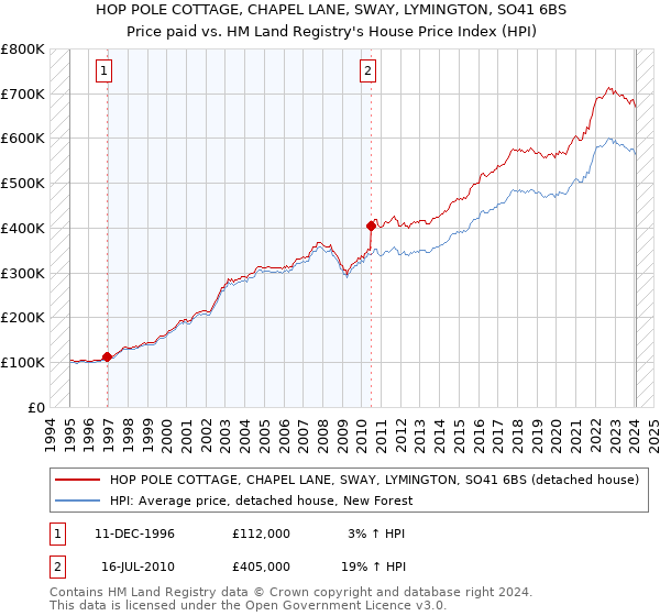 HOP POLE COTTAGE, CHAPEL LANE, SWAY, LYMINGTON, SO41 6BS: Price paid vs HM Land Registry's House Price Index