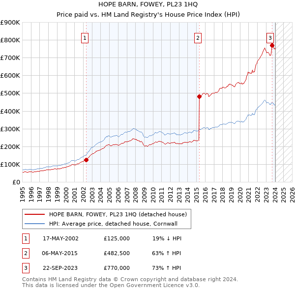 HOPE BARN, FOWEY, PL23 1HQ: Price paid vs HM Land Registry's House Price Index