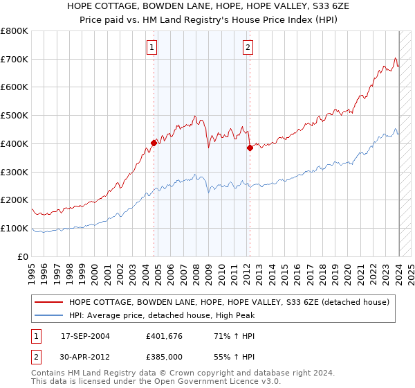 HOPE COTTAGE, BOWDEN LANE, HOPE, HOPE VALLEY, S33 6ZE: Price paid vs HM Land Registry's House Price Index