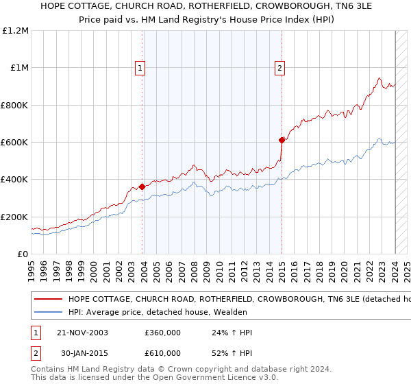 HOPE COTTAGE, CHURCH ROAD, ROTHERFIELD, CROWBOROUGH, TN6 3LE: Price paid vs HM Land Registry's House Price Index
