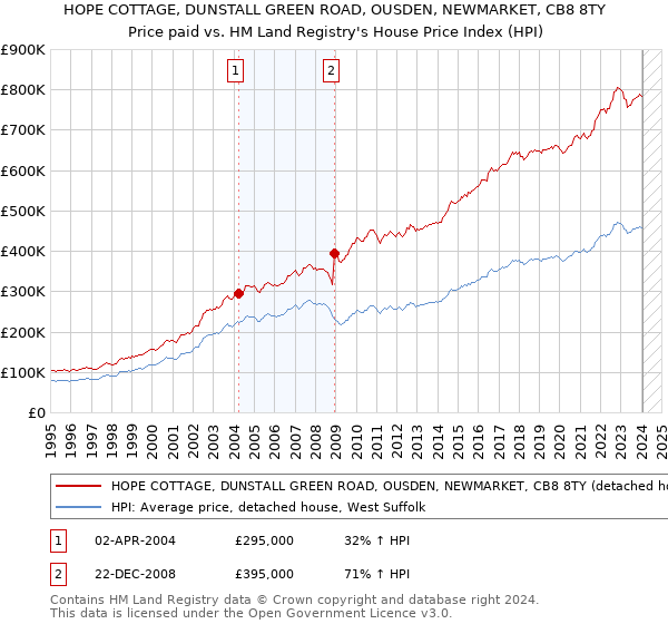 HOPE COTTAGE, DUNSTALL GREEN ROAD, OUSDEN, NEWMARKET, CB8 8TY: Price paid vs HM Land Registry's House Price Index