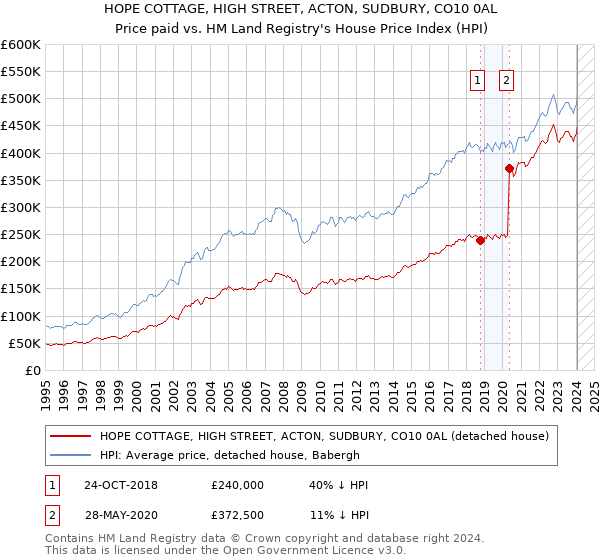 HOPE COTTAGE, HIGH STREET, ACTON, SUDBURY, CO10 0AL: Price paid vs HM Land Registry's House Price Index