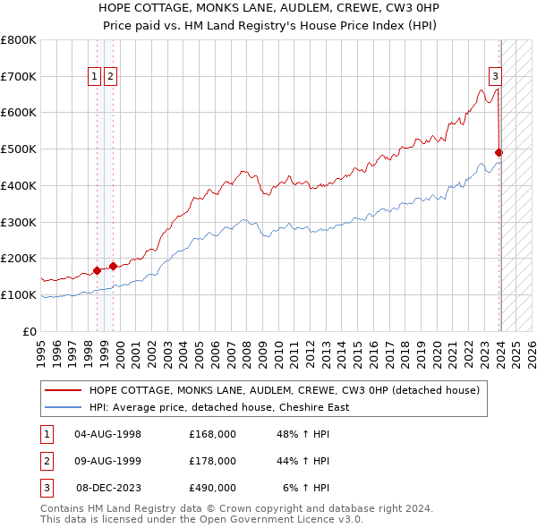 HOPE COTTAGE, MONKS LANE, AUDLEM, CREWE, CW3 0HP: Price paid vs HM Land Registry's House Price Index