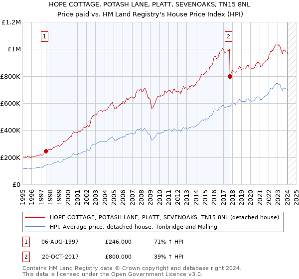 HOPE COTTAGE, POTASH LANE, PLATT, SEVENOAKS, TN15 8NL: Price paid vs HM Land Registry's House Price Index