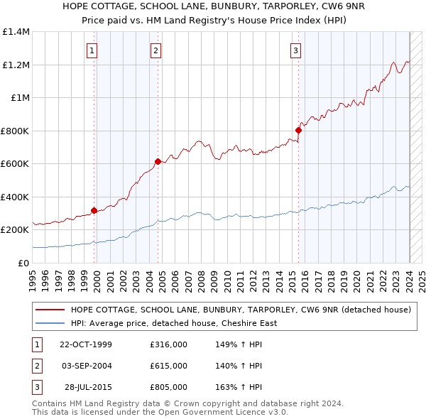 HOPE COTTAGE, SCHOOL LANE, BUNBURY, TARPORLEY, CW6 9NR: Price paid vs HM Land Registry's House Price Index