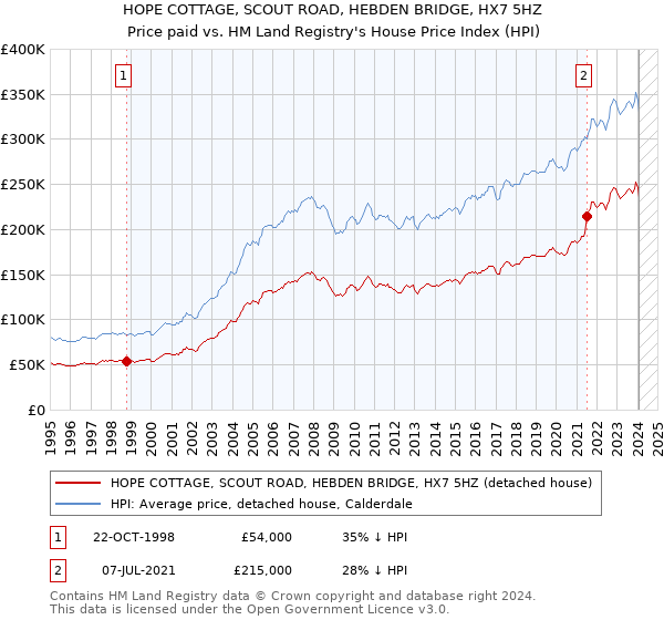 HOPE COTTAGE, SCOUT ROAD, HEBDEN BRIDGE, HX7 5HZ: Price paid vs HM Land Registry's House Price Index