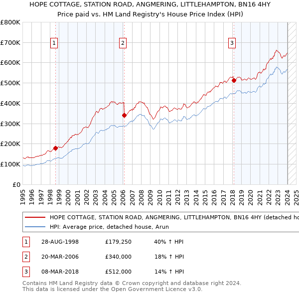 HOPE COTTAGE, STATION ROAD, ANGMERING, LITTLEHAMPTON, BN16 4HY: Price paid vs HM Land Registry's House Price Index
