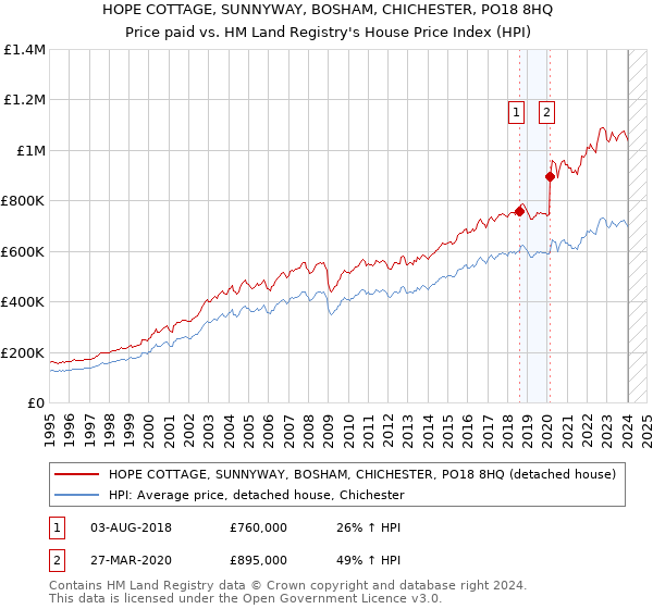 HOPE COTTAGE, SUNNYWAY, BOSHAM, CHICHESTER, PO18 8HQ: Price paid vs HM Land Registry's House Price Index