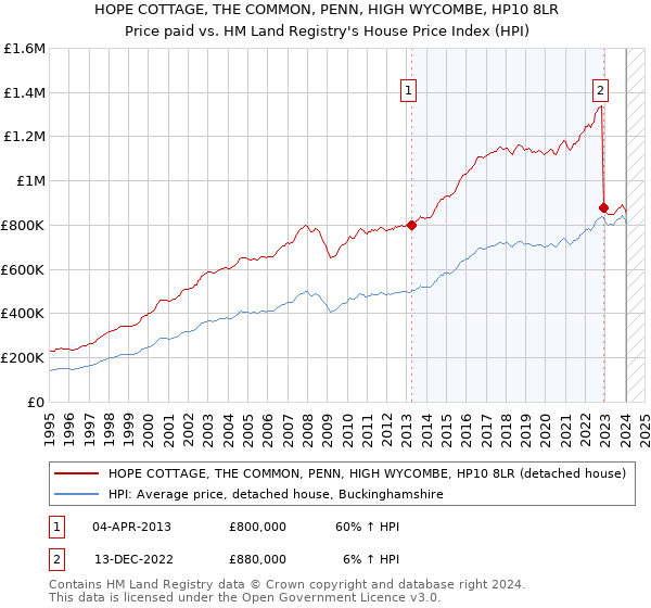 HOPE COTTAGE, THE COMMON, PENN, HIGH WYCOMBE, HP10 8LR: Price paid vs HM Land Registry's House Price Index