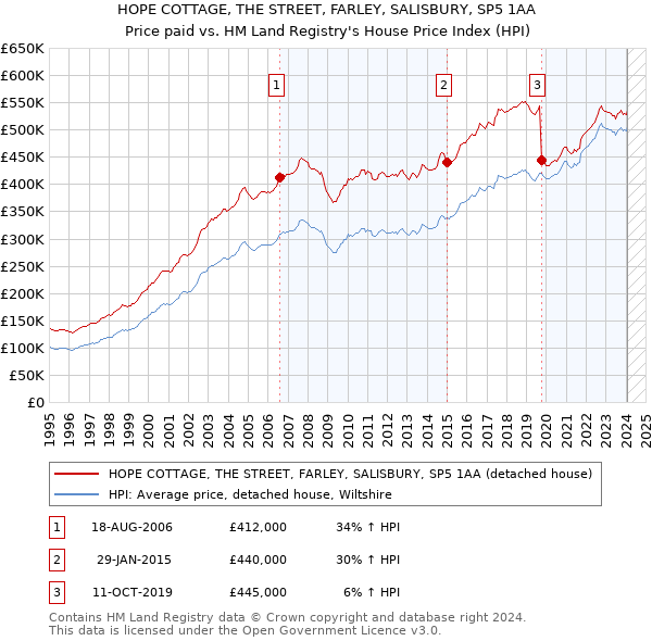 HOPE COTTAGE, THE STREET, FARLEY, SALISBURY, SP5 1AA: Price paid vs HM Land Registry's House Price Index