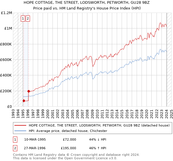 HOPE COTTAGE, THE STREET, LODSWORTH, PETWORTH, GU28 9BZ: Price paid vs HM Land Registry's House Price Index