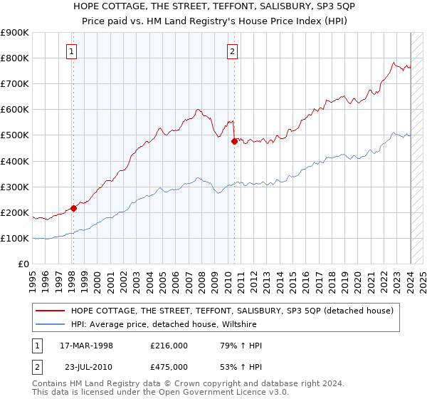 HOPE COTTAGE, THE STREET, TEFFONT, SALISBURY, SP3 5QP: Price paid vs HM Land Registry's House Price Index