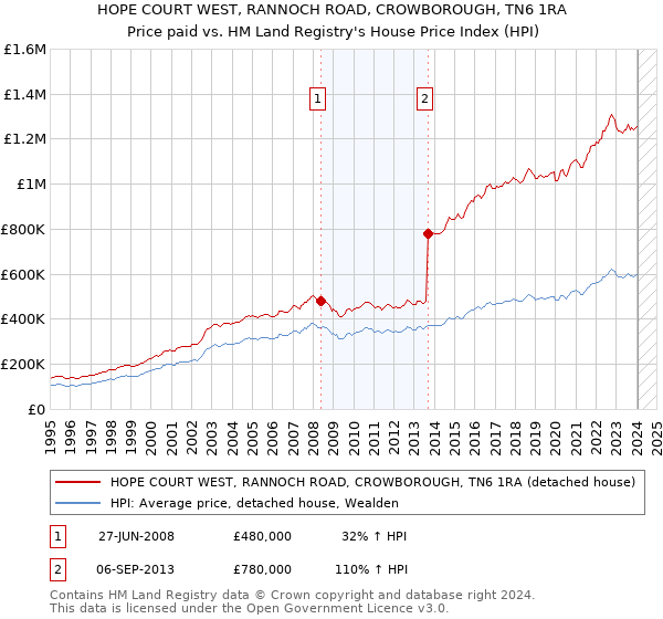 HOPE COURT WEST, RANNOCH ROAD, CROWBOROUGH, TN6 1RA: Price paid vs HM Land Registry's House Price Index