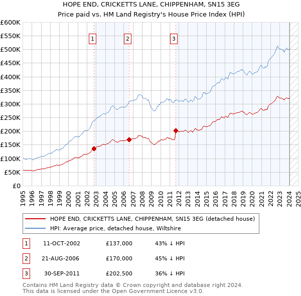 HOPE END, CRICKETTS LANE, CHIPPENHAM, SN15 3EG: Price paid vs HM Land Registry's House Price Index