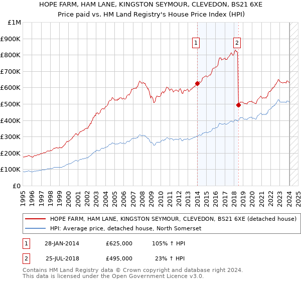 HOPE FARM, HAM LANE, KINGSTON SEYMOUR, CLEVEDON, BS21 6XE: Price paid vs HM Land Registry's House Price Index