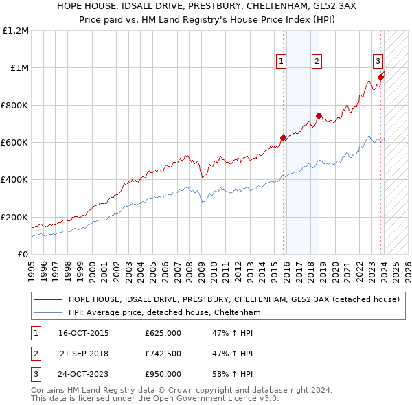 HOPE HOUSE, IDSALL DRIVE, PRESTBURY, CHELTENHAM, GL52 3AX: Price paid vs HM Land Registry's House Price Index