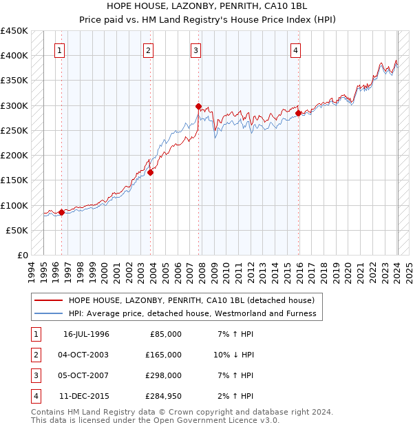 HOPE HOUSE, LAZONBY, PENRITH, CA10 1BL: Price paid vs HM Land Registry's House Price Index