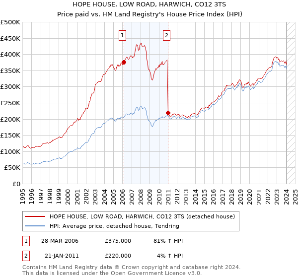 HOPE HOUSE, LOW ROAD, HARWICH, CO12 3TS: Price paid vs HM Land Registry's House Price Index