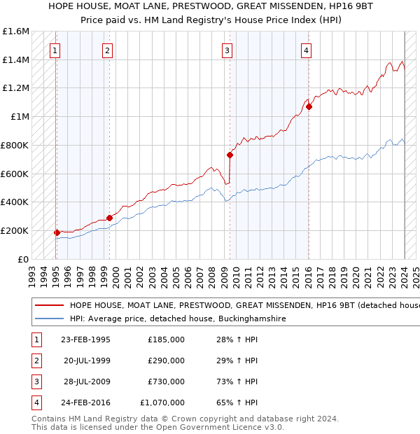 HOPE HOUSE, MOAT LANE, PRESTWOOD, GREAT MISSENDEN, HP16 9BT: Price paid vs HM Land Registry's House Price Index