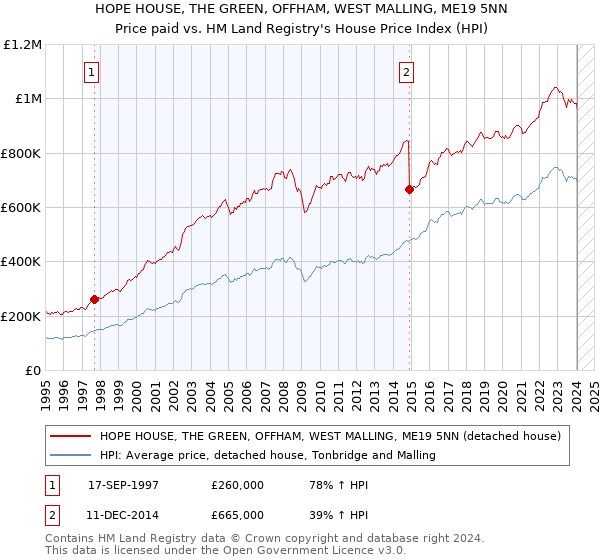 HOPE HOUSE, THE GREEN, OFFHAM, WEST MALLING, ME19 5NN: Price paid vs HM Land Registry's House Price Index