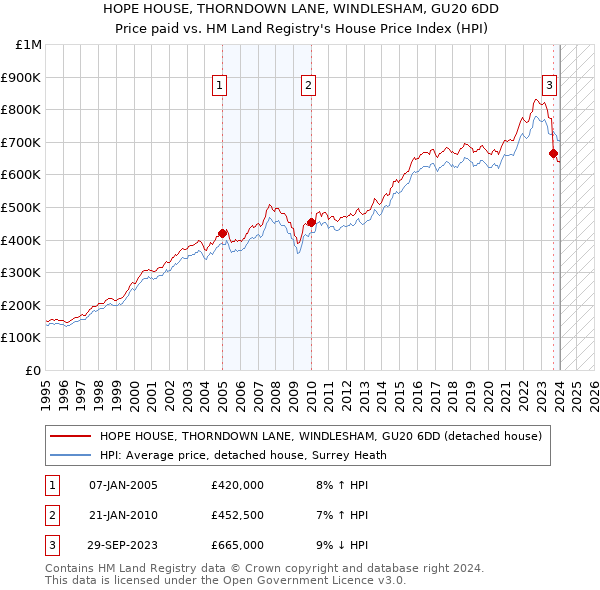 HOPE HOUSE, THORNDOWN LANE, WINDLESHAM, GU20 6DD: Price paid vs HM Land Registry's House Price Index