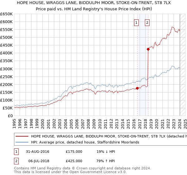 HOPE HOUSE, WRAGGS LANE, BIDDULPH MOOR, STOKE-ON-TRENT, ST8 7LX: Price paid vs HM Land Registry's House Price Index