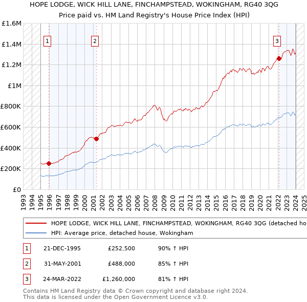 HOPE LODGE, WICK HILL LANE, FINCHAMPSTEAD, WOKINGHAM, RG40 3QG: Price paid vs HM Land Registry's House Price Index
