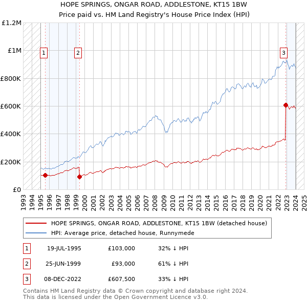 HOPE SPRINGS, ONGAR ROAD, ADDLESTONE, KT15 1BW: Price paid vs HM Land Registry's House Price Index